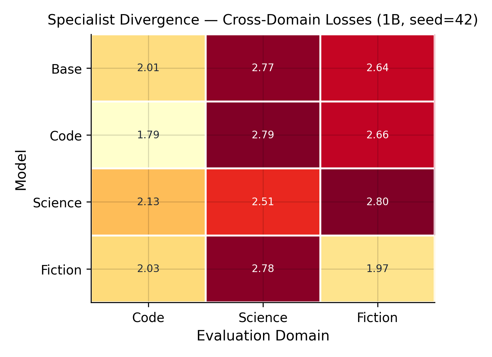 Cross-domain evaluation loss matrix at 1B