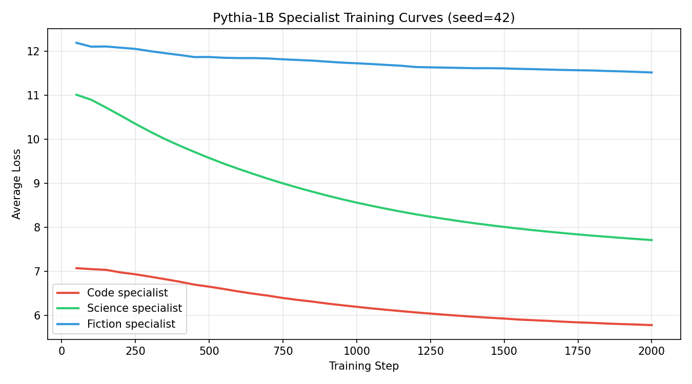 Per-specialist training curves at 1B, seed 42
