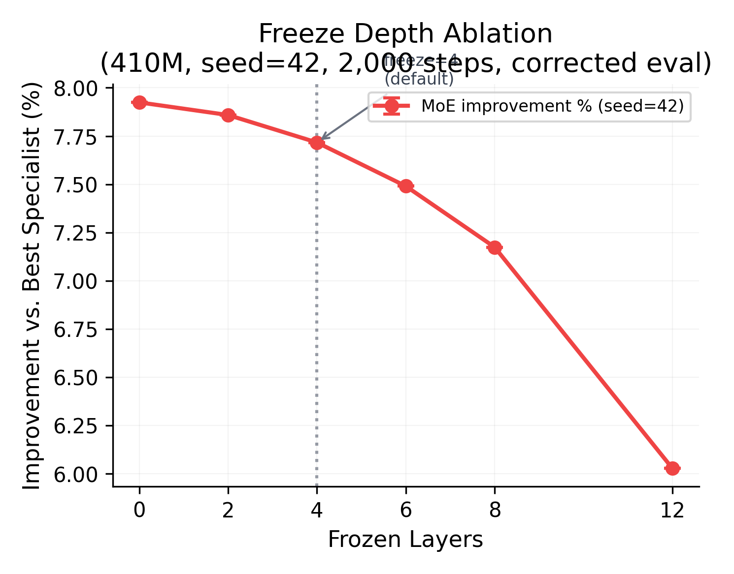 Freeze depth sweep from 0 to 12 layers