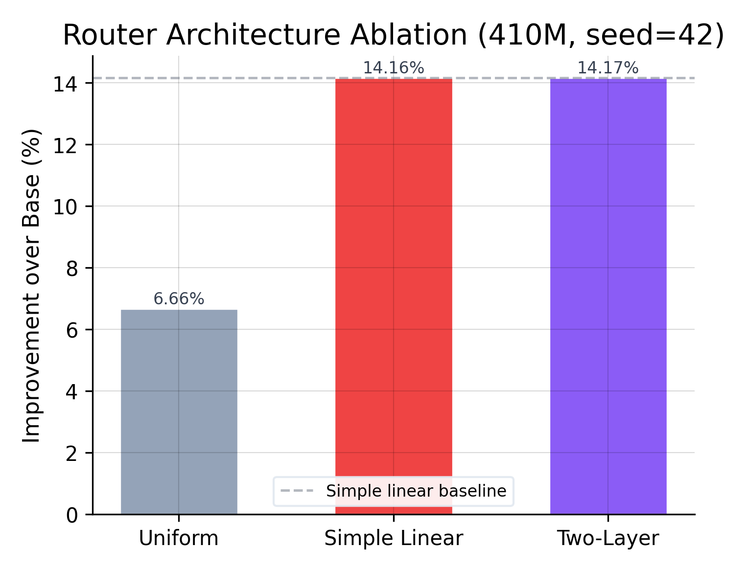 Router architecture ablation: uniform vs linear vs MLP