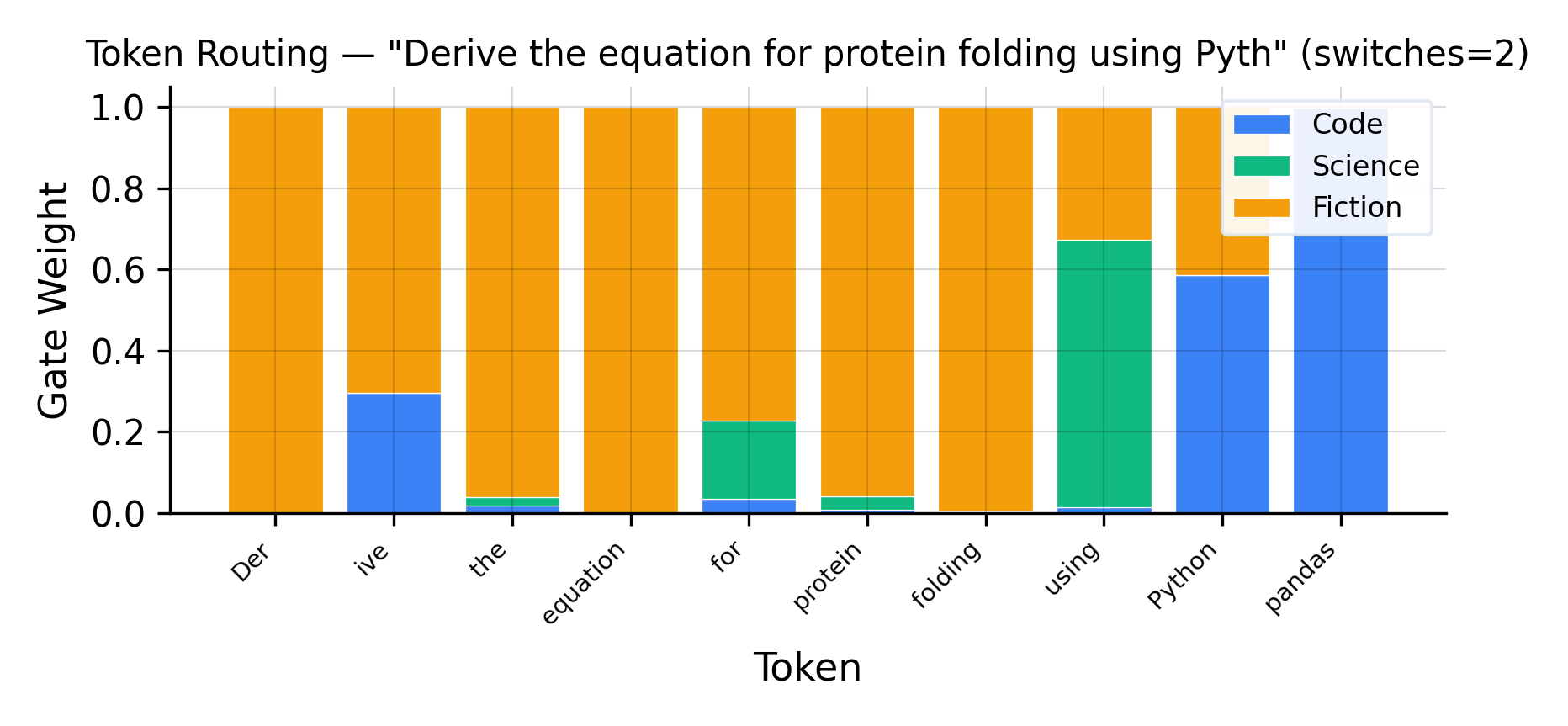 Token-level routing — technical/narrative hybrid