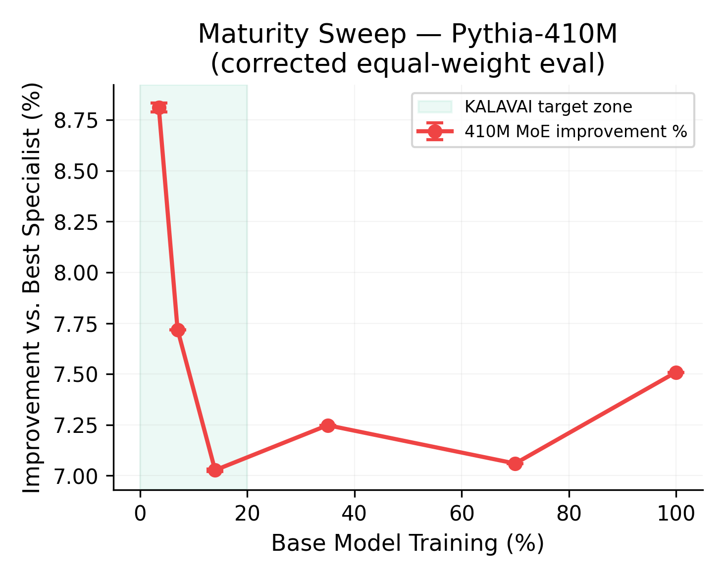 410M maturity curve detail