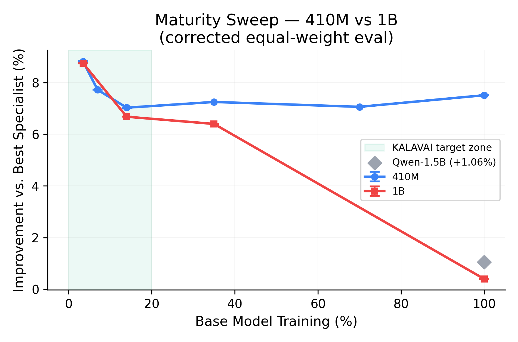 Maturity sweep across Pythia-410M, 1B, and Qwen-1.5B