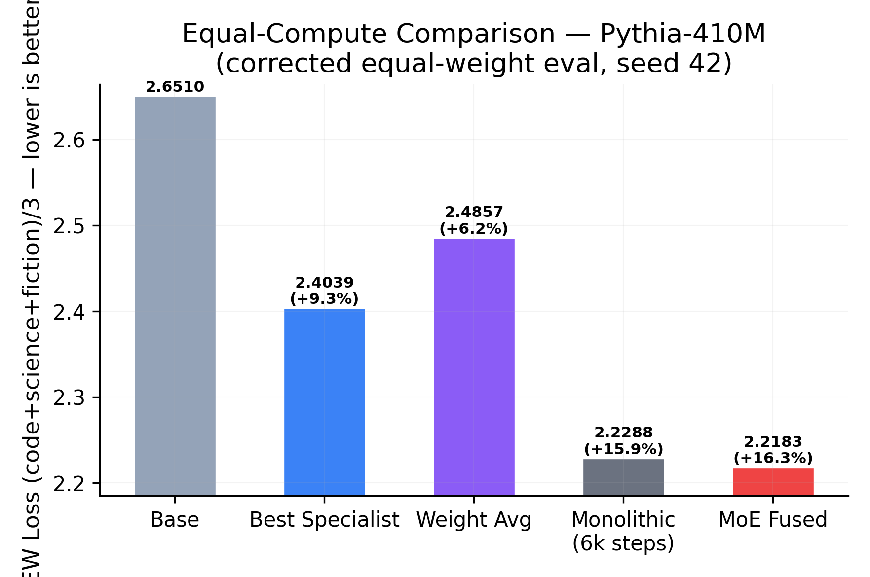 KALAVAI MoE vs monolithic baseline at 410M