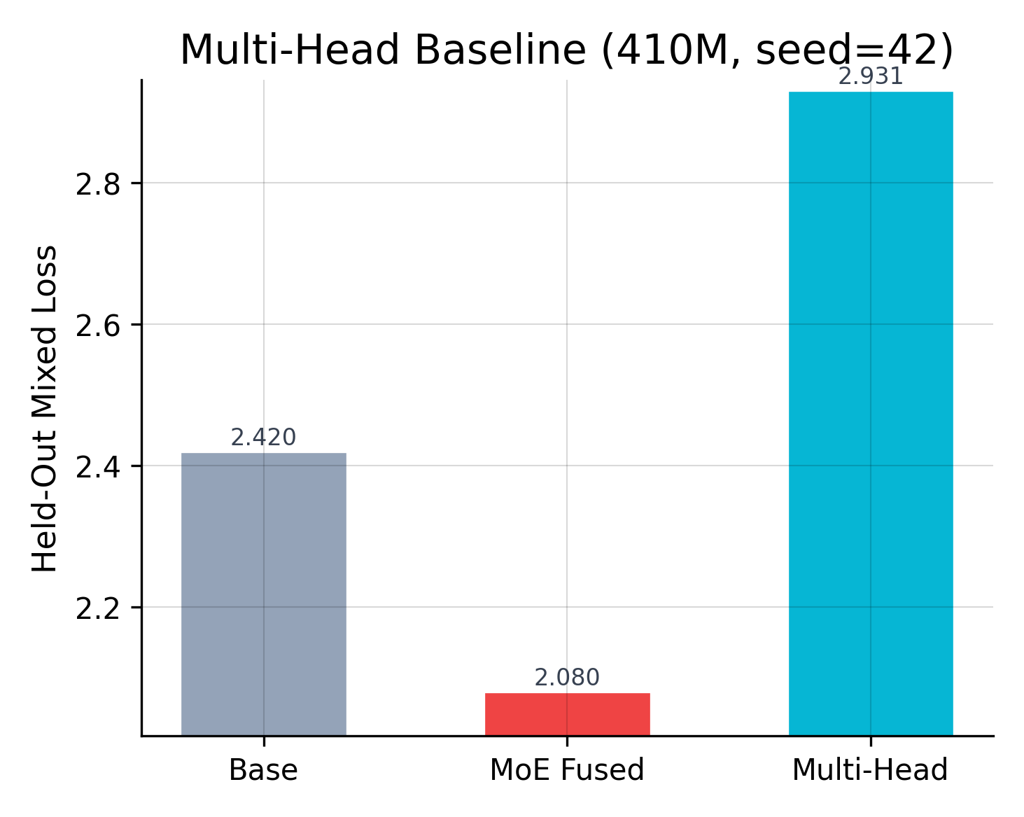 Multi-head baseline with hard routing