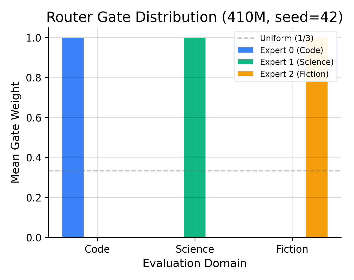 Router gate weight distribution at 410M