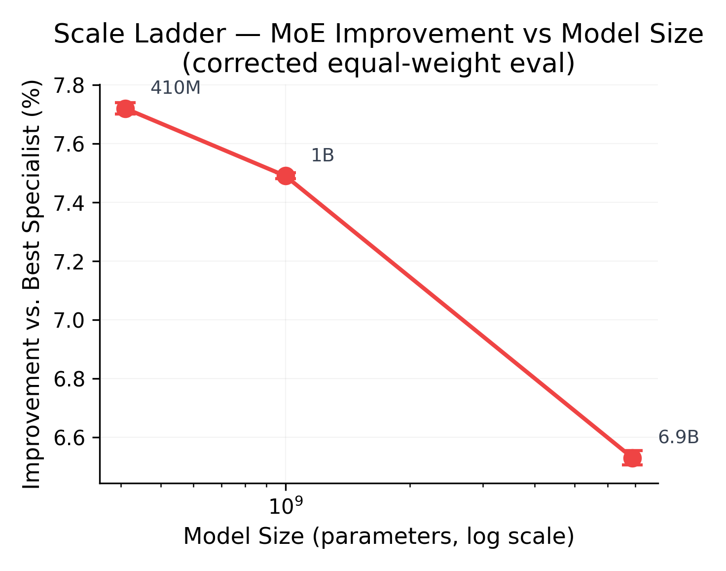 KALAVAI improvement across model scales