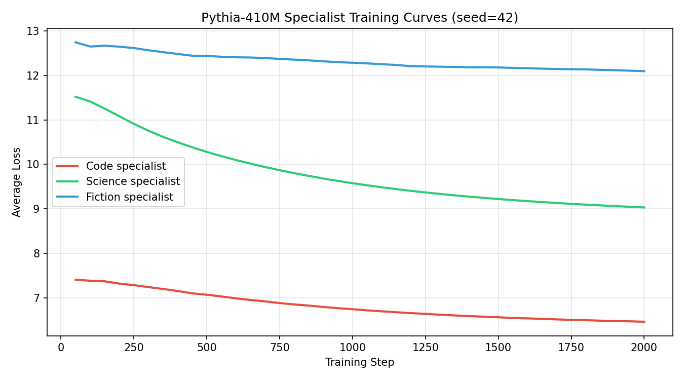Per-specialist training curves at 410M, seed 42