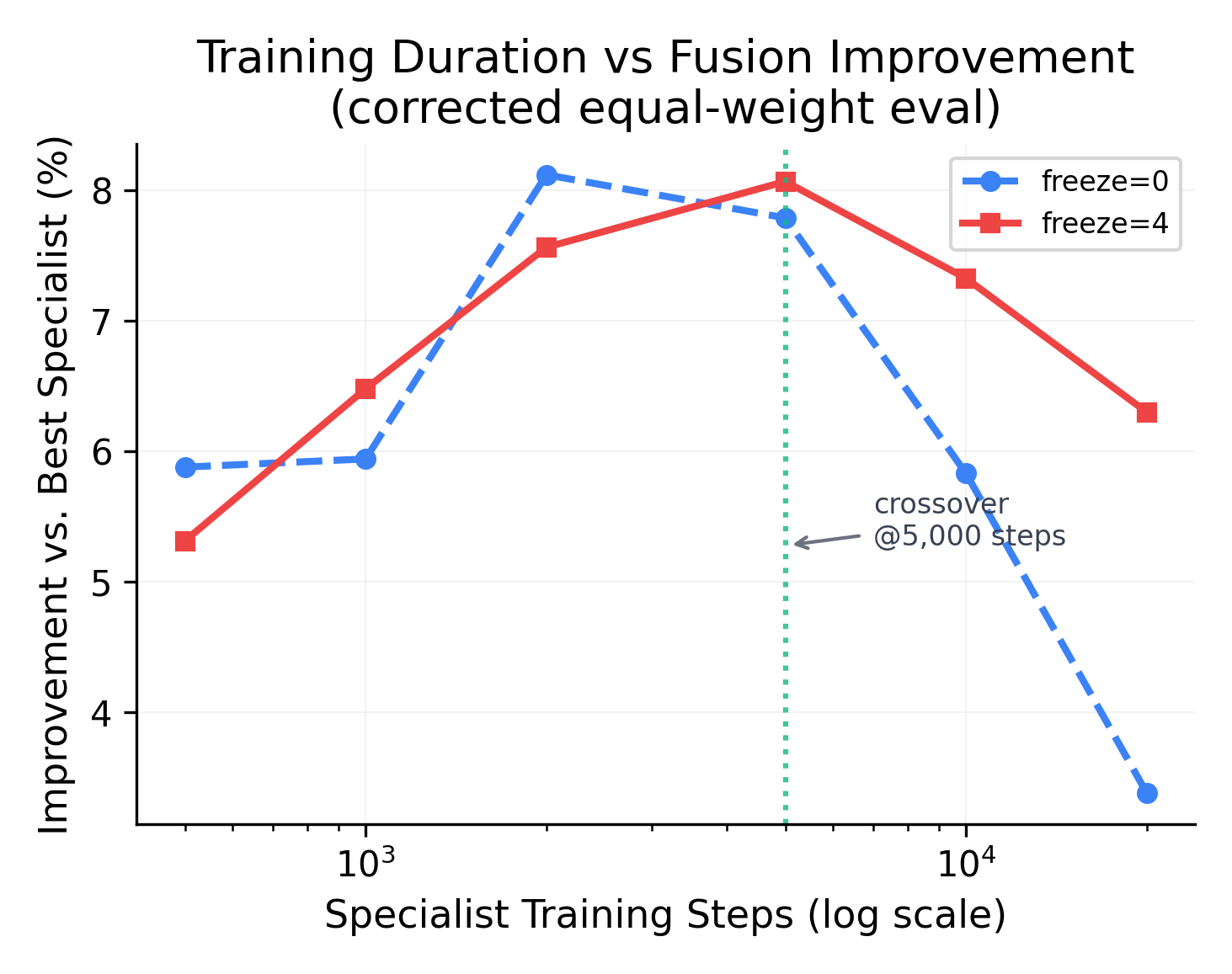 Training duration crossover: freeze=0 vs freeze=4