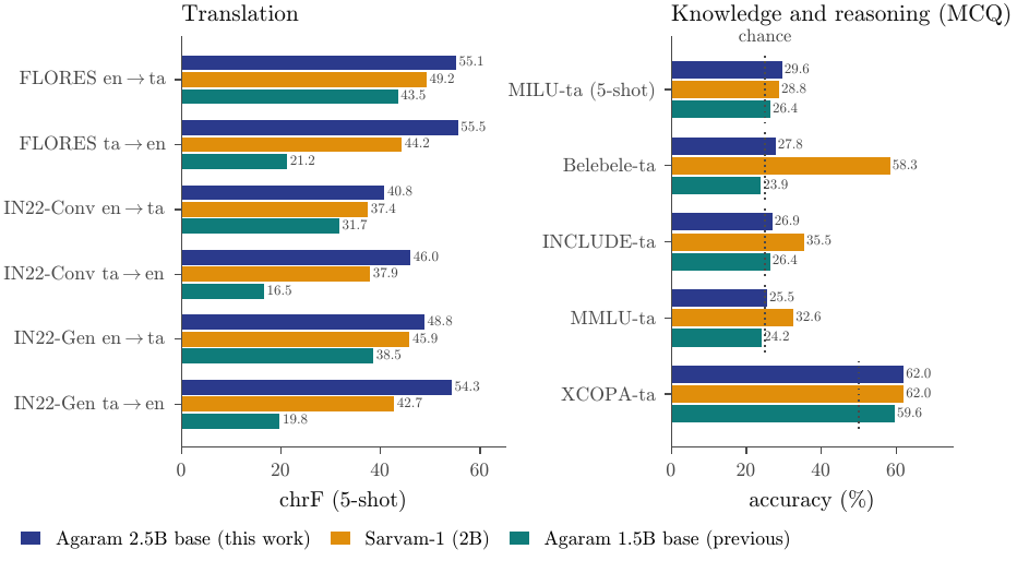 Bar charts: Agaram 2.5B base leads Sarvam-1 on all six translation directions and trails it on Belebele, INCLUDE and MMLU, where both Agaram models sit near chance.