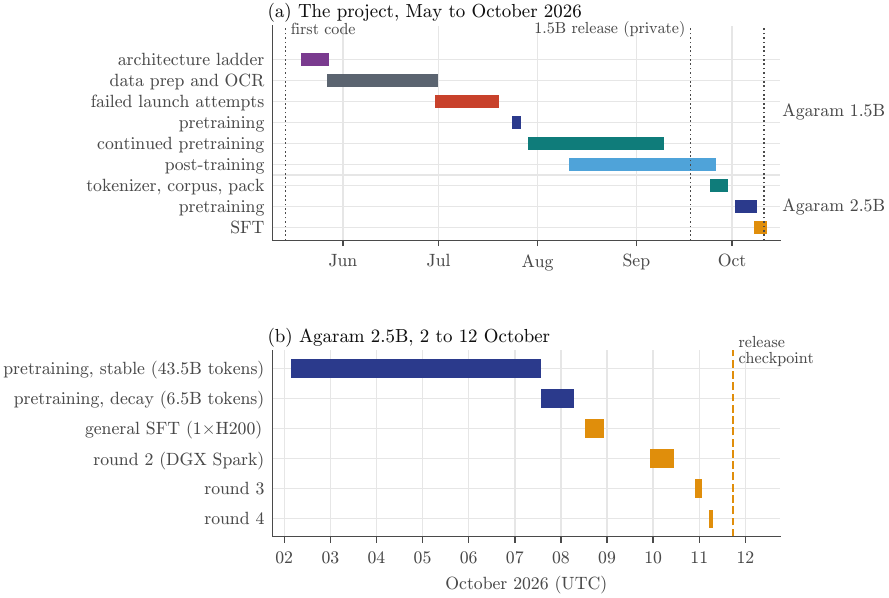 Timeline: (a) the project May to October 2026, the 1.5B model's stages and the 2.5B model's; (b) the 2.5B pretraining stable and decay stages and the four SFT stages, 2 to 12 October 2026.