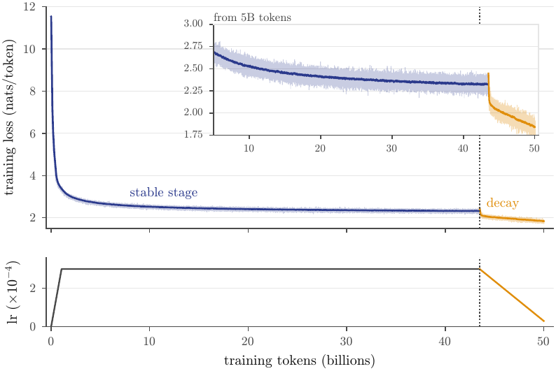 Training loss falling from about 11.5 to about 2.3 over the stable stage and to about 1.85 in decay; the learning rate warms up to 3e-4, stays flat, then falls linearly in decay.