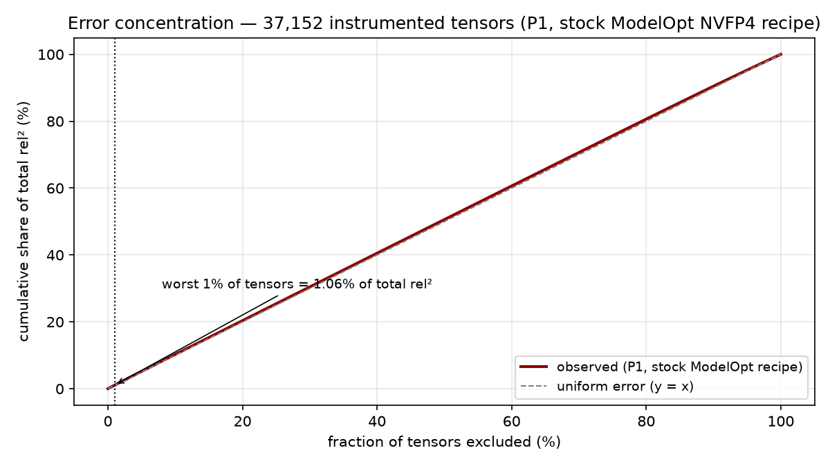 Cumulative share of total rel-squared versus the fraction of tensors excluded, over all 37,152 tensors from the stock-recipe instrumentation. The observed curve lies on the y equals x diagonal of a uniform error distribution; the annotation marks the worst one percent of tensors at 1.06 percent of total error.